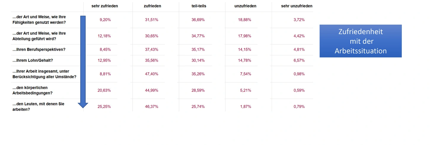 Abbildung: Zufriedenheit mit der Arbeitssituation. Grafik: Gesundheitsnetzwerk Adlershof