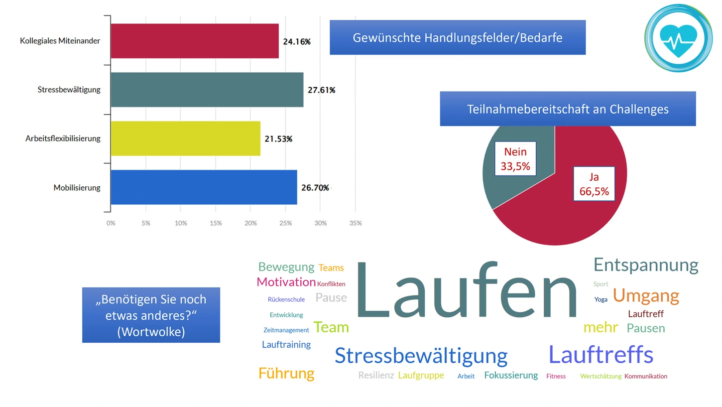 Abbildung: Angebotsbedarfe der Befragten. Grafik: Gesundheitsnetzwerk Adlershof