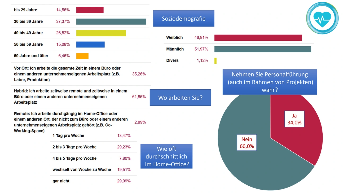 Grafik mit Diagrammen zu Demografie, Arbeitsort, Homeoffice-Arbeitszeiten und Teilnahme an Projekten