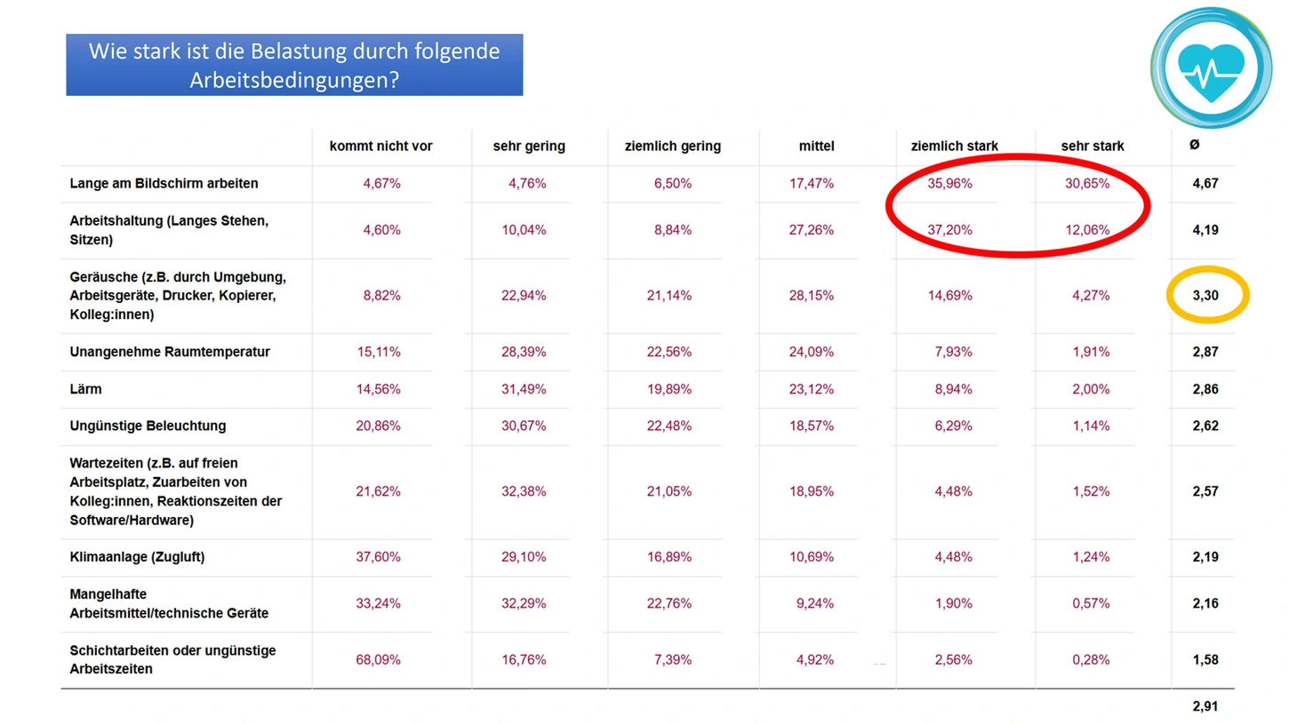 Abbildung: Belastungen durch Arbeitsbedingungen. Grafik: Gesundheitsnetzwerk Adlershof