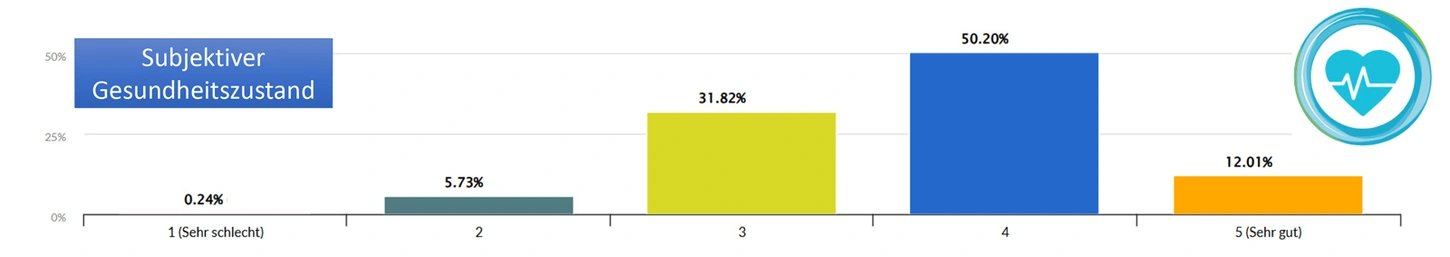 Diagramm: Subjektiver Gesundheitszustand der Befragten.