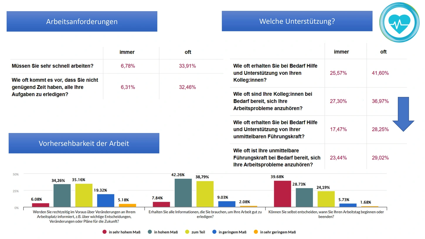 Abbildung: Arbeitsstress, Unterstützung, Einflussmöglichkeiten, Erwartungen. Grafik: Gesundheitsnetzwerk Adlershof