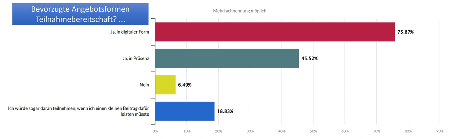 Abbildung: Angebotsformen/Teilnahmebereitschaft. Grafik: Gesundheitsnetzwerk Adlershof