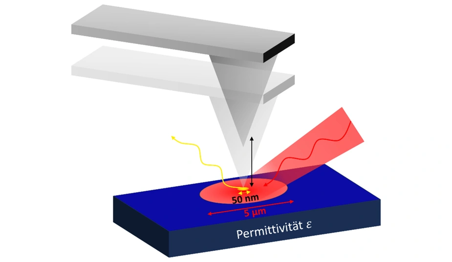 Diagram of the s-SNOM measurement © PTB