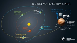 The space probe JUICE's trajectory