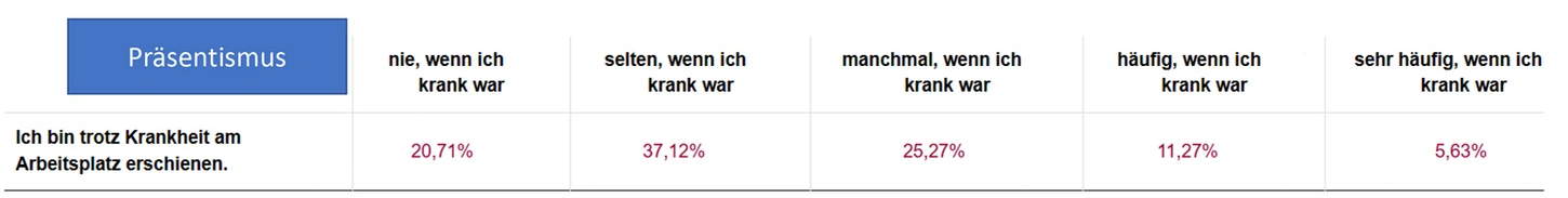 Übersicht des Präsentismus 