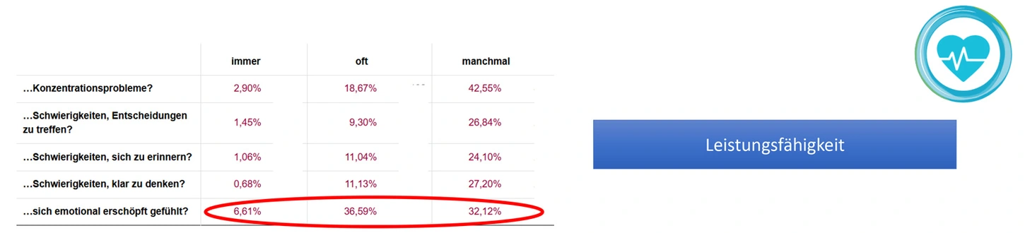 Abbildung: Leistungsfähigkeit der Befragten. Grafik: Gesundheitsnetzwerk Adlershof