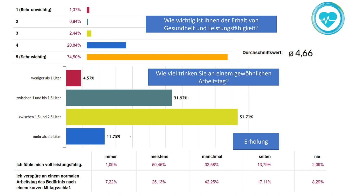 Grafik mit Angaben zu Gesundheitsfaktoren, wie Trinkverhalten, Erholungsbedürfnis der Befragten