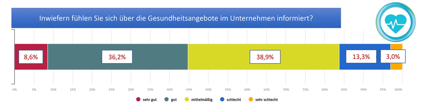 Abbildung: Informiertheit der Befragten. Grafik: Gesundheitsnetzwerk Adlershof