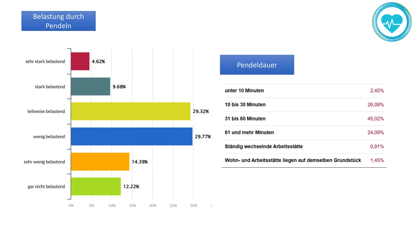 Abbildung: Belastung durch Pendeln. Grafik: Gesundheitsnetzwerk Adlershof