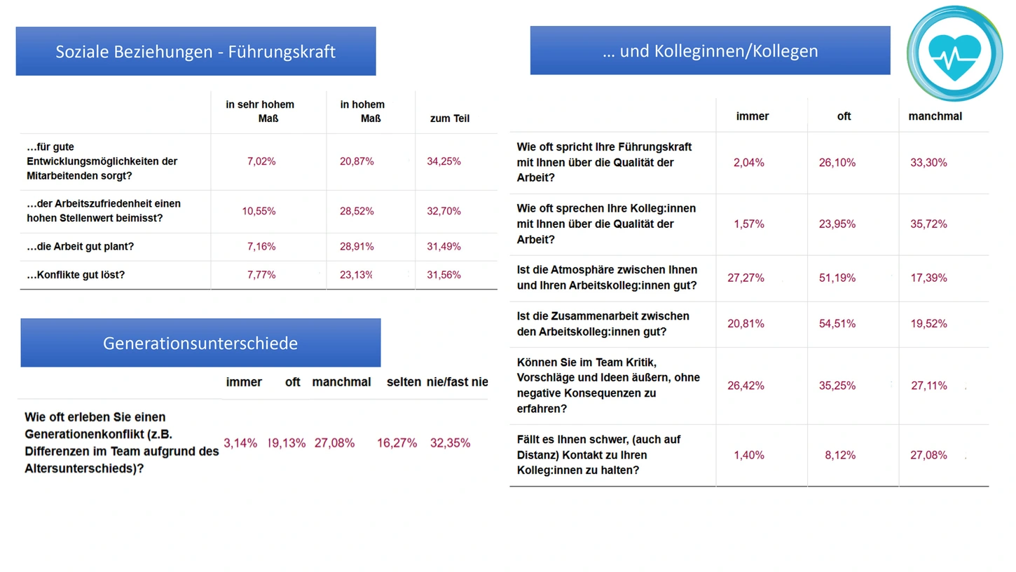 Abbildung: Kollegiales Miteinander, Rückmeldung und Generationskonflikt im Team. Grafik: Gesundheitsnetzwerk Adlershof